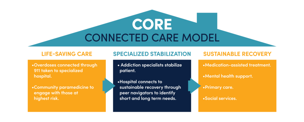 CORE Connected Care Model - Three Pillars