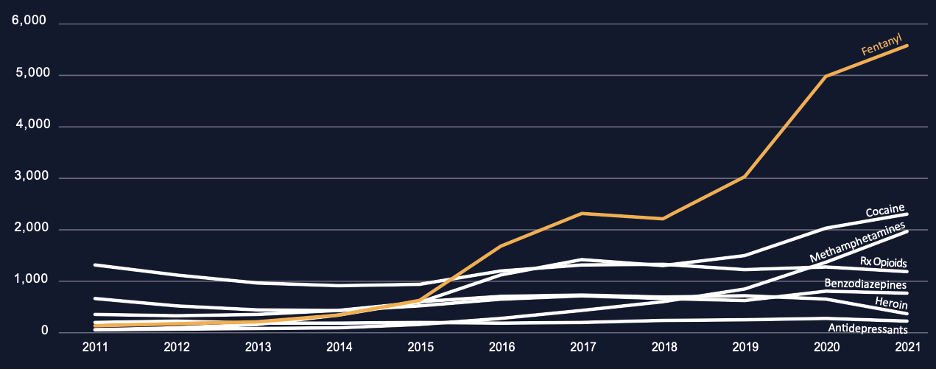 Chart chowing the increase in fentanyl deaths from 2011 to 2021