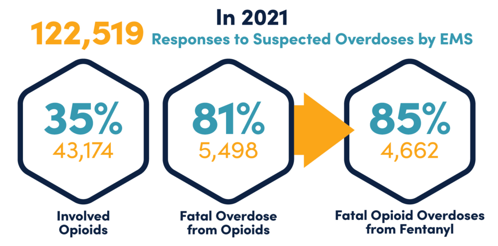 In 2021 - 122,519 Responses to Suspected Overdoses by EMS