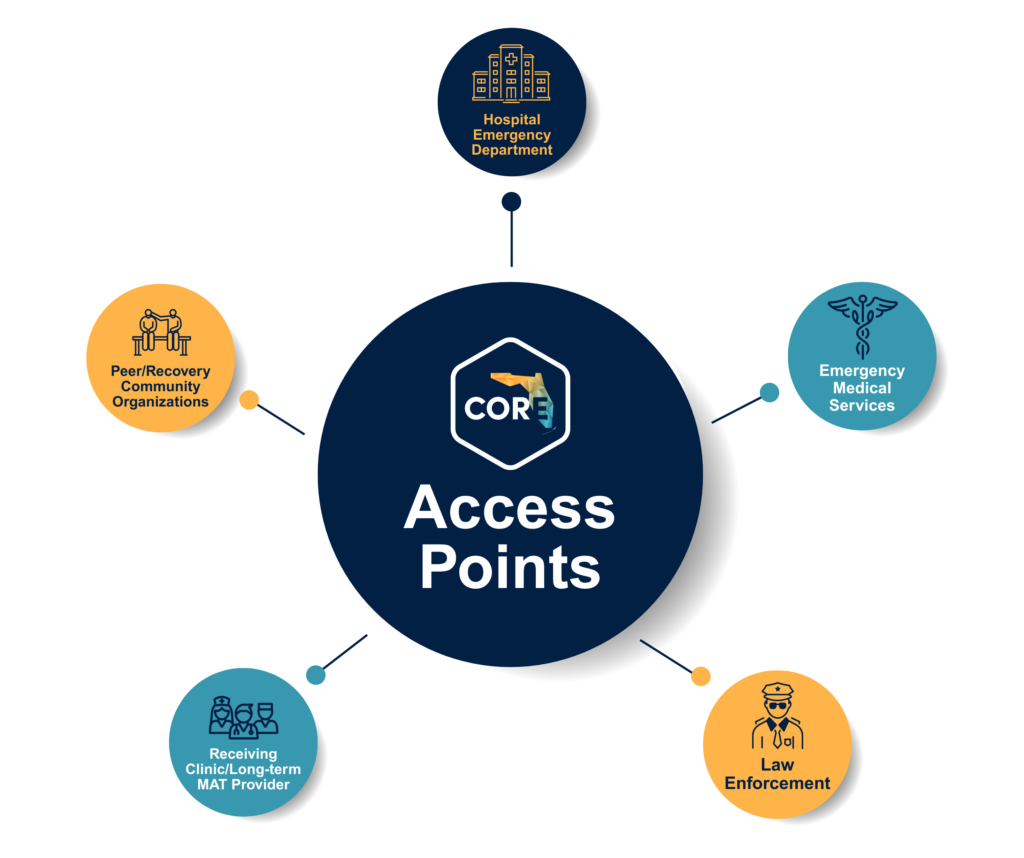 CORE access points graphic